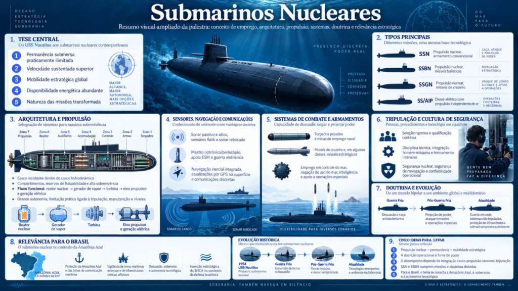 Os submarinos nucleares e o seu emprego”: VAG Brasília promove palestra sobre Poder Naval e tecnologia 2 Os submarinos nucleares e o seu emprego: propulsão, sensores, armamentos e relevância estratégica